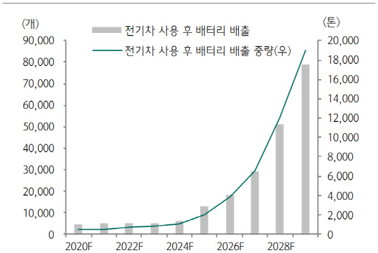 한국 폐배터리 배출개수 및 배출중량 전망. <자료: 에너지경제연구원, 하나금융투자>